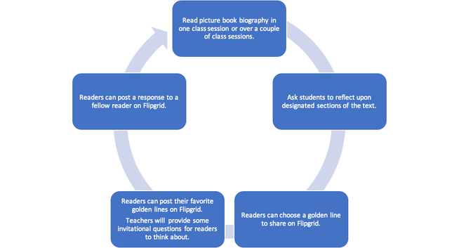 Read picture book, aske students to reflect on sections, readers choose a golden line. readers post on Flipgrid, peers offer responses