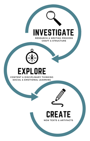 Diagram of interconnected circles involving Investigate research & writing process craft and structure, Explore content and disciplinary thinking  social and emotional learning, Create new texts and artifacts