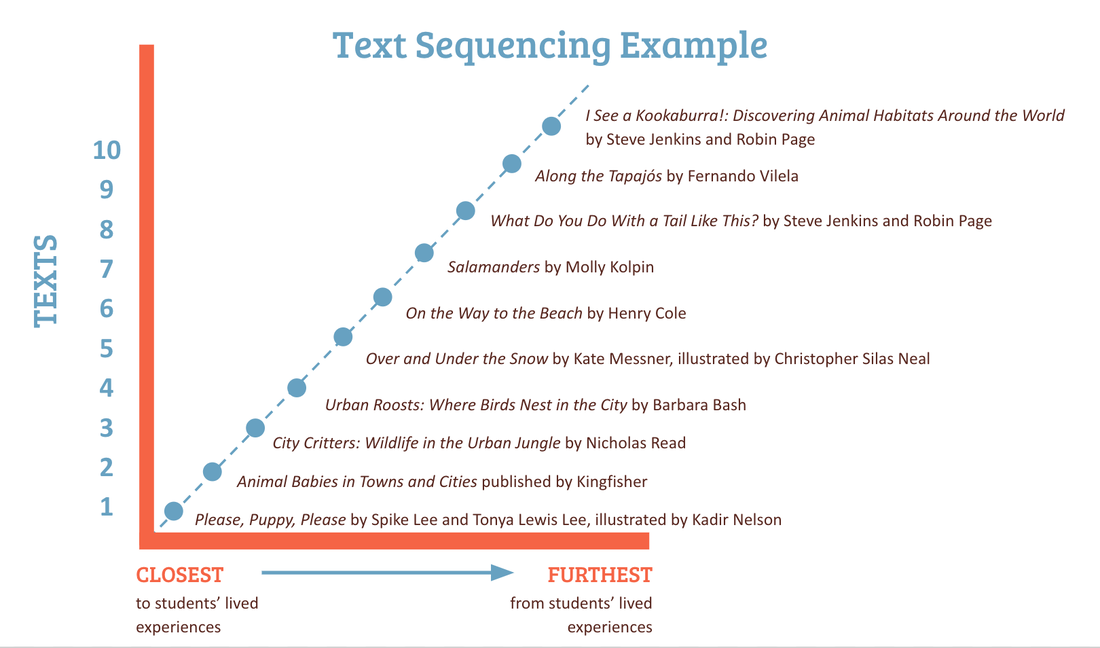 Diagram listing a sequencing example for texts on animal adaptations 